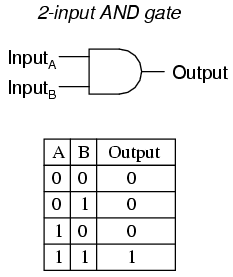 نظام مكون من بتيْن(2 bits) كلاسيكيين